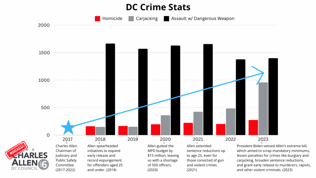 Charles Allen Crime Graph 2017 to 2023